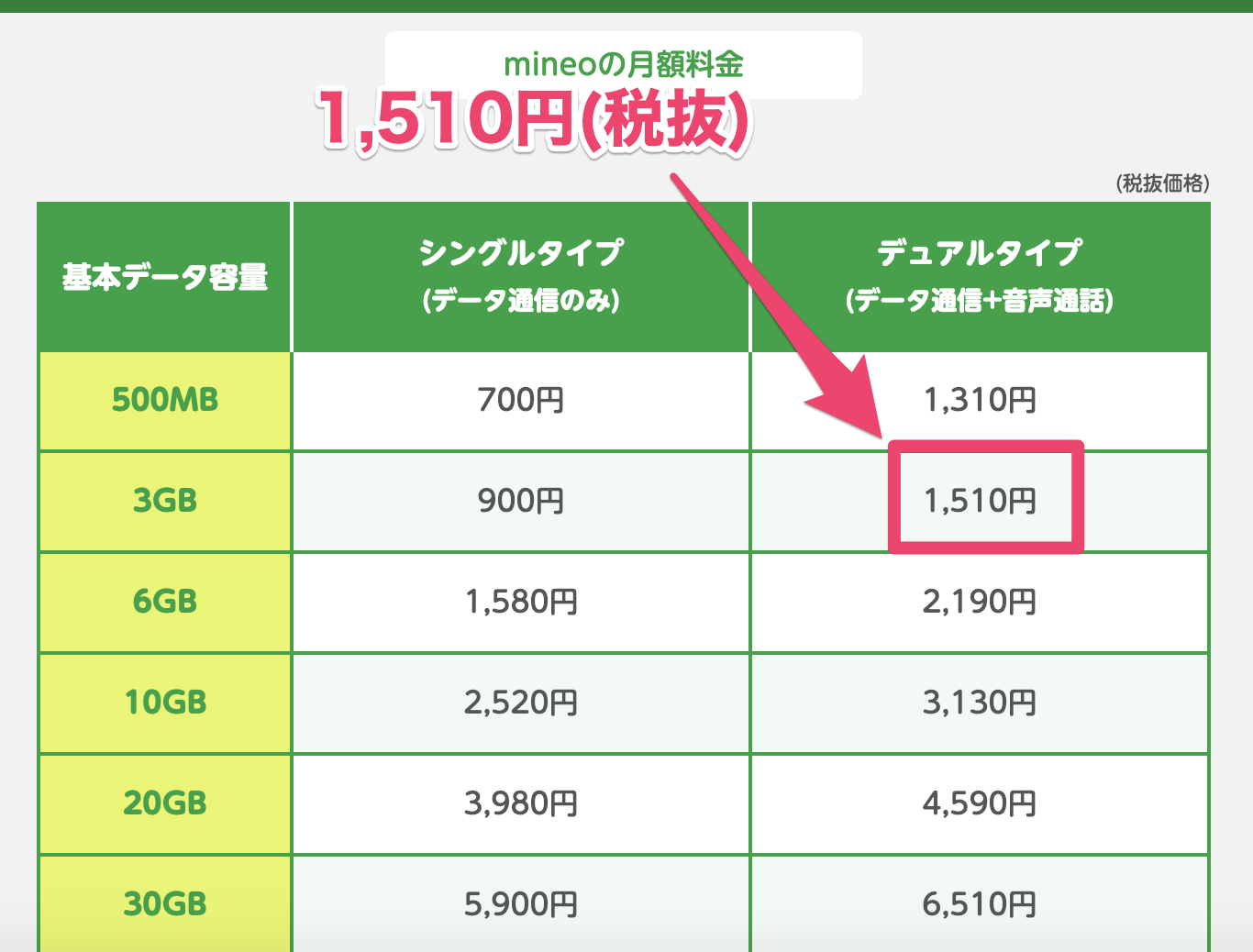mineo『料金auプラン(Aプラン)』