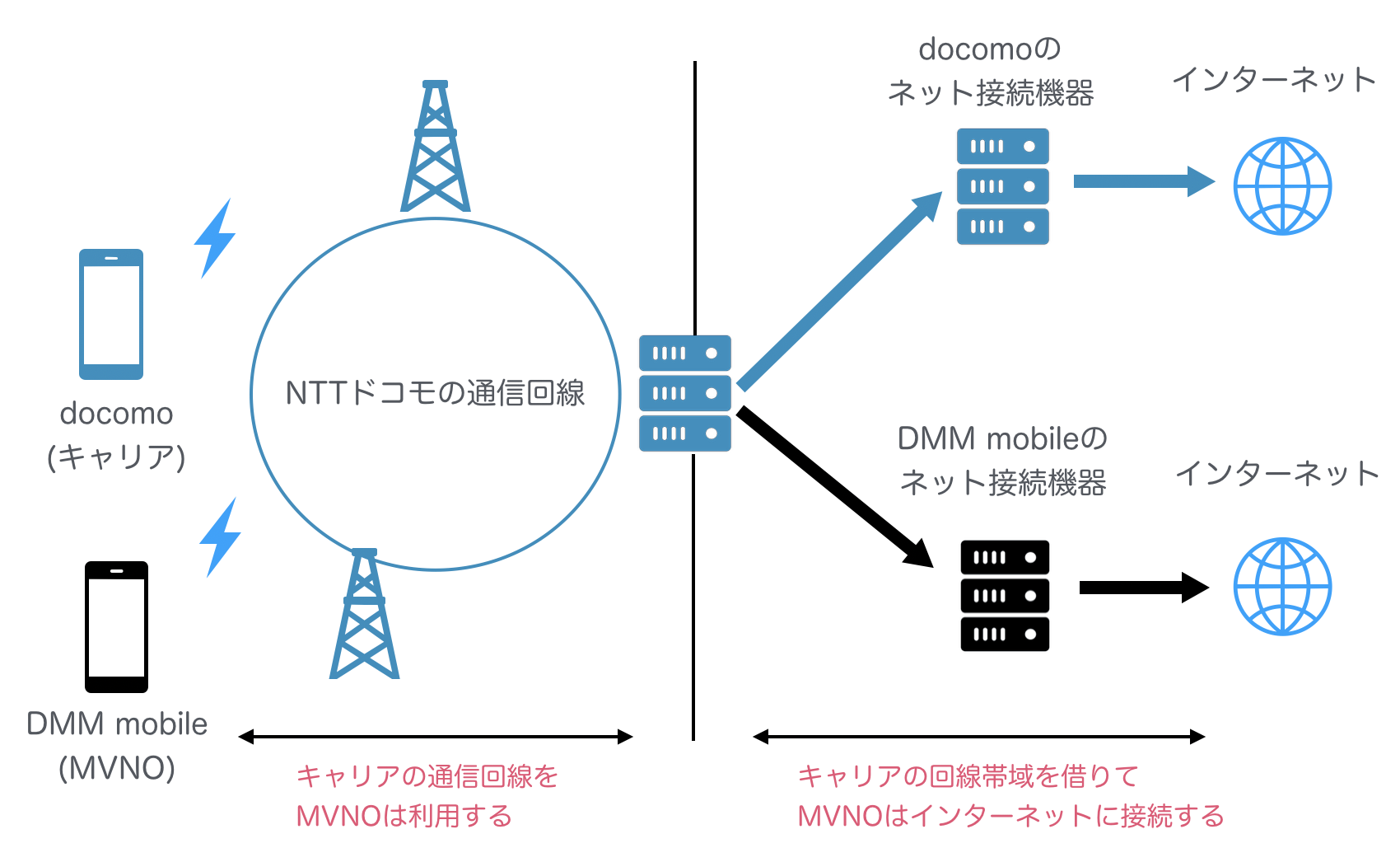 キャリアとMVNOの概要