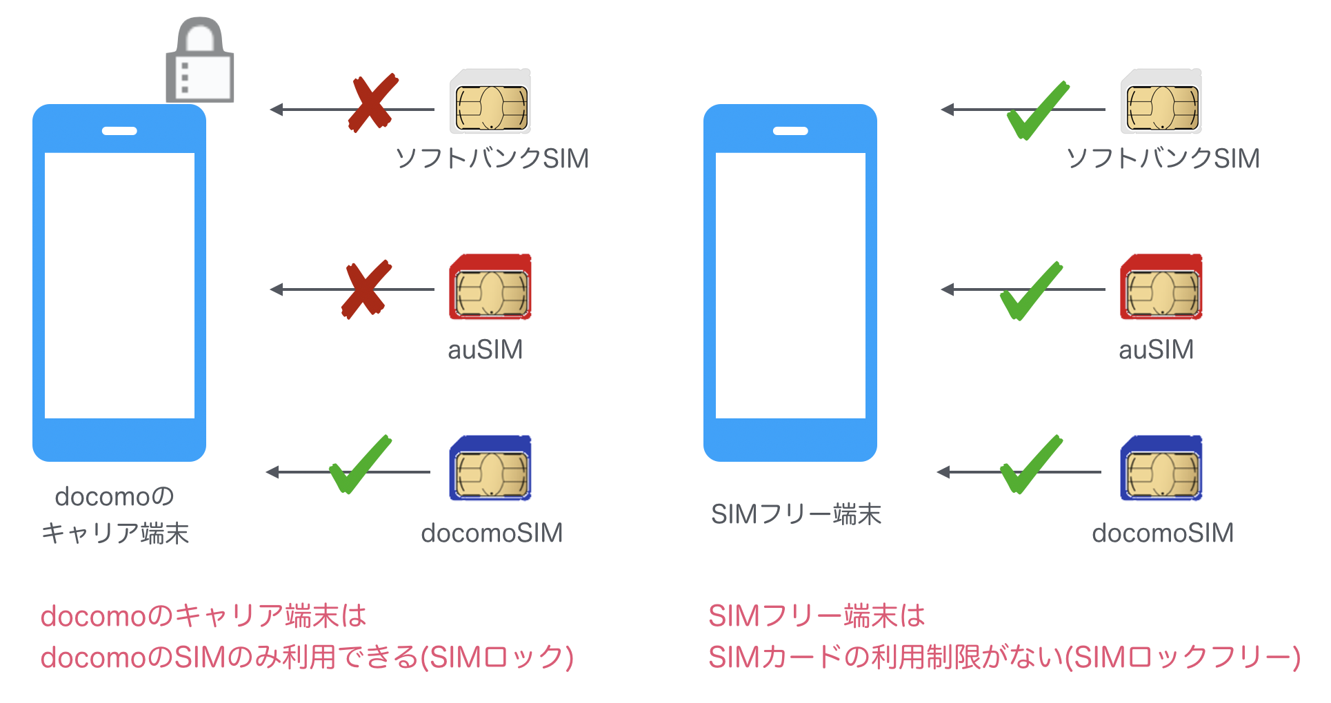 キャリア端末とSIMフリー端末の違いについて