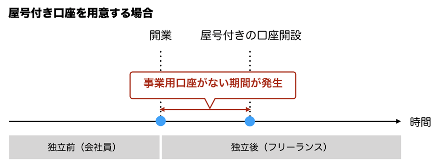 屋号付き口座を用意する場合