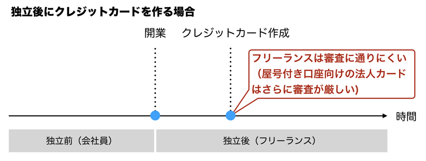 独立後にクレジットカードを作る場合