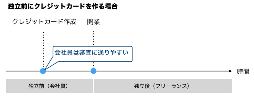 独立前にクレジットカードを作る場合