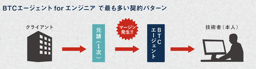 BTCエージェント for エンジニアの強み