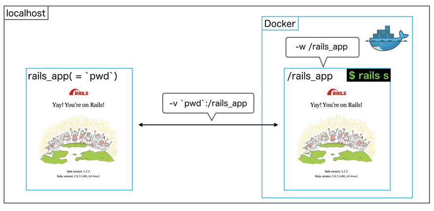docker runのオプション