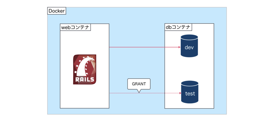 grantで複数DBにアクセスできるようにする