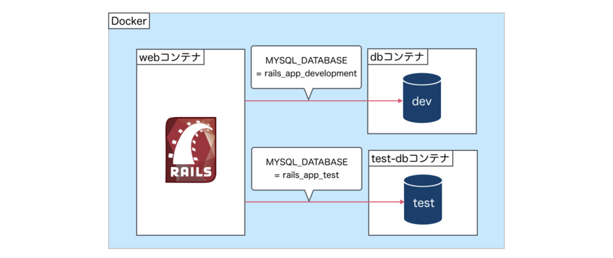 DBの数だけDockerコンテナを用意する方法