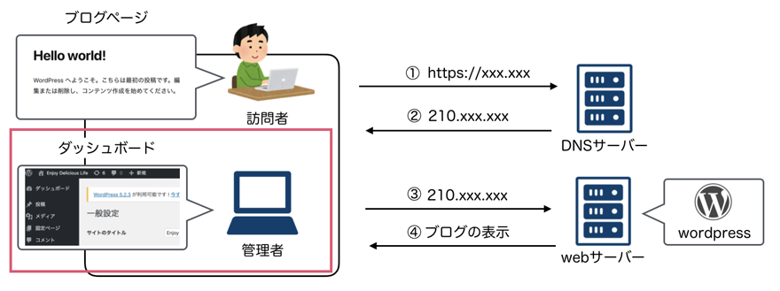 ダッシュボードにログインする
