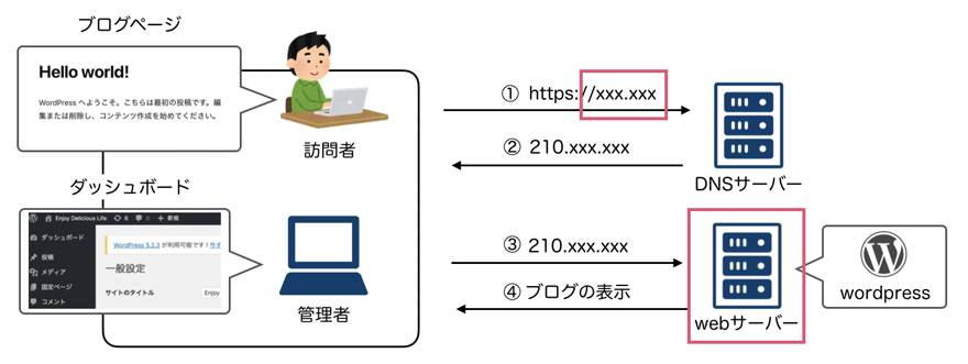 独自ドメイン・サーバーの取得