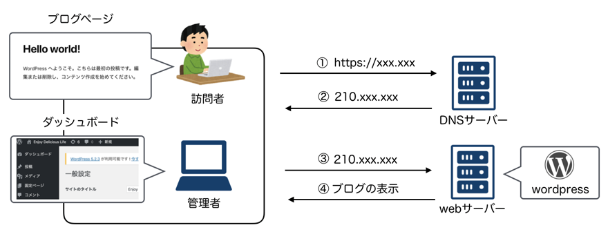 ブログのシステム全体像