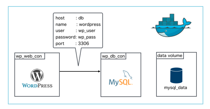 WordPressのDocker環境の概要