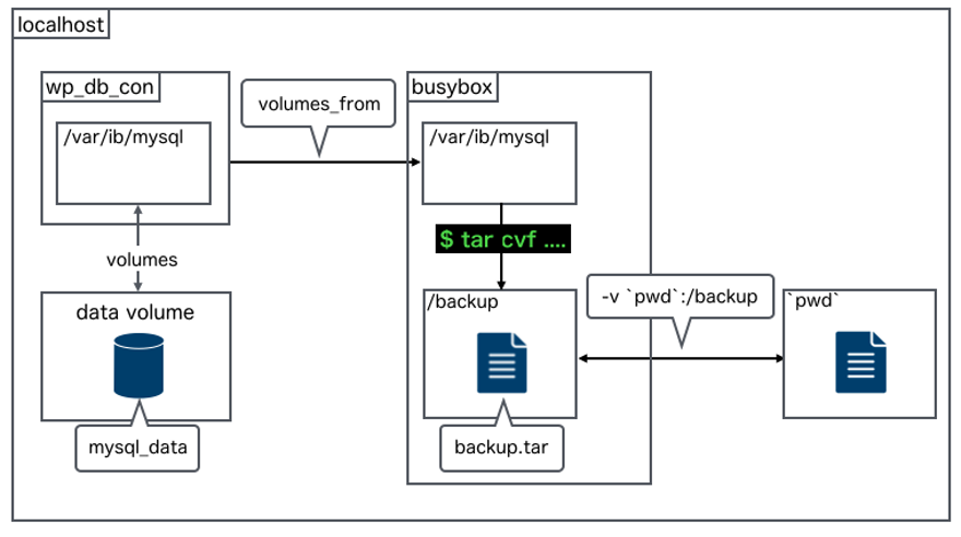 データボリュームをコンテナ経由でバックアップファイルにする方法