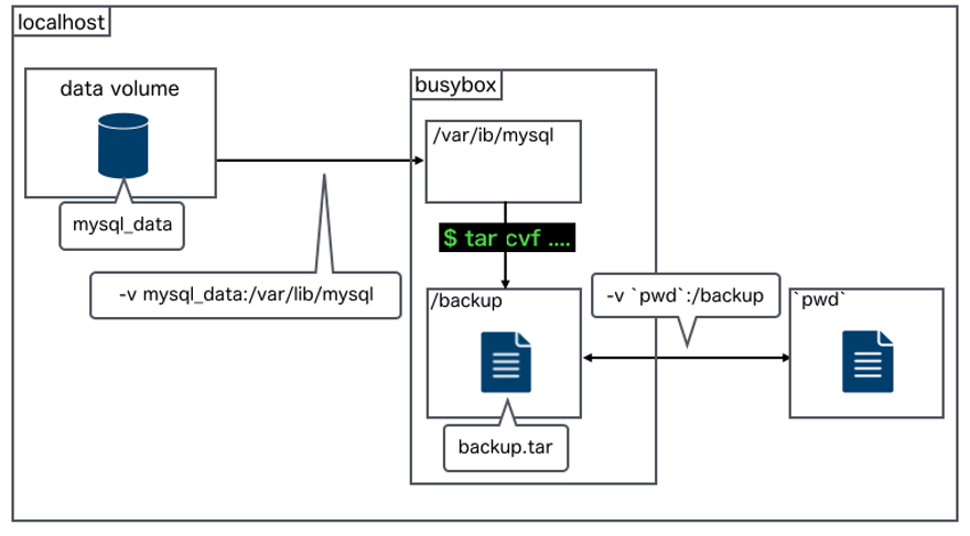データボリュームからバックアップファイルを取る方法